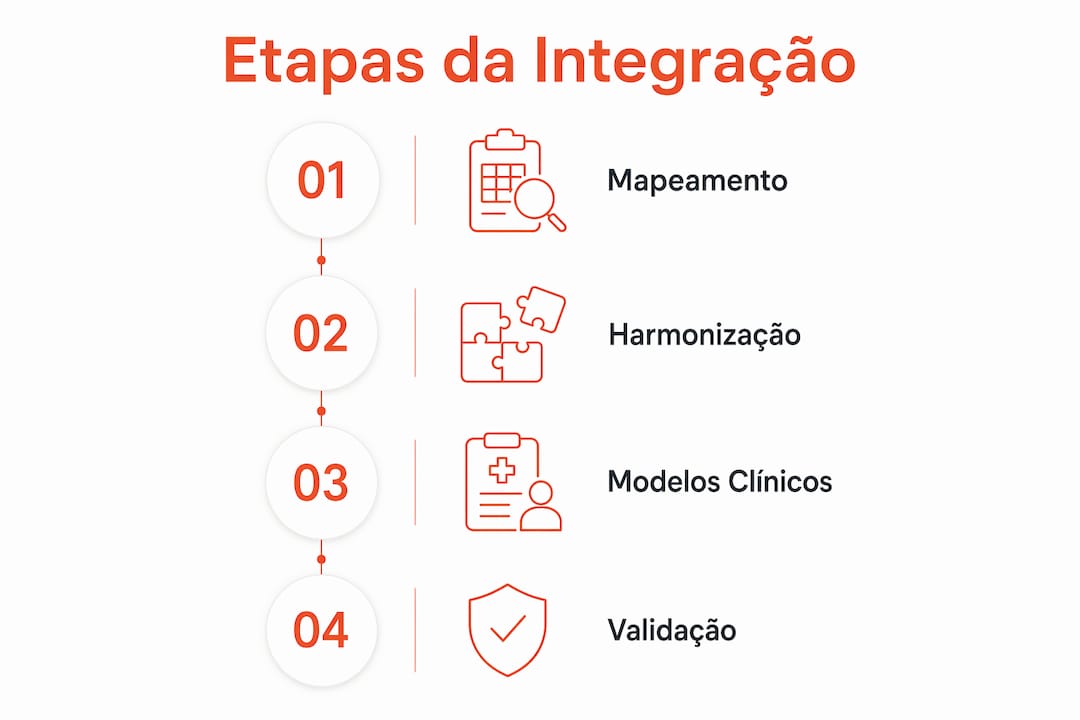 Infográfico sobre os principais passos para integrar dados