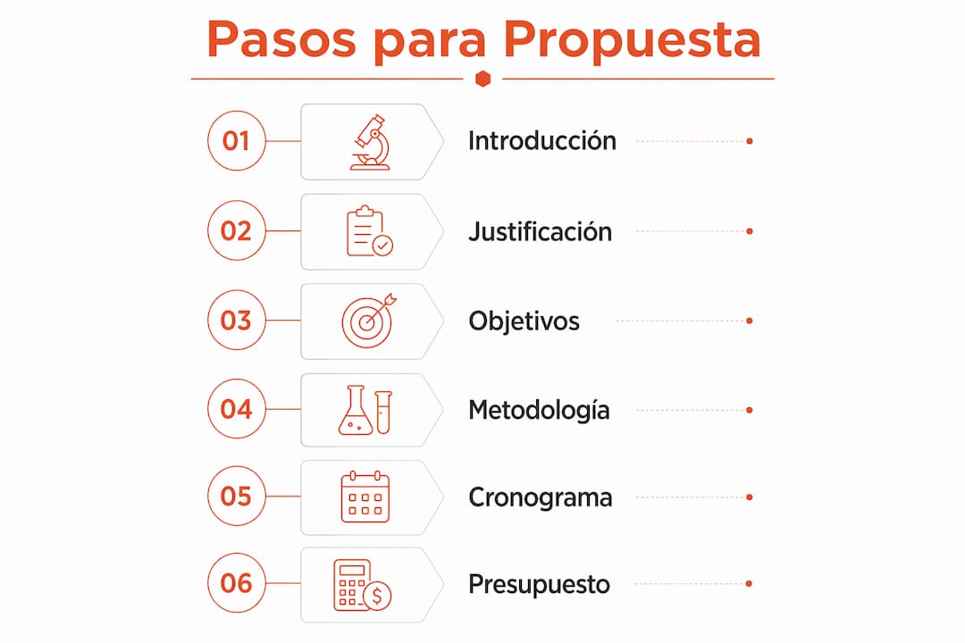 Infografía: pasos clave para elaborar una propuesta de investigación