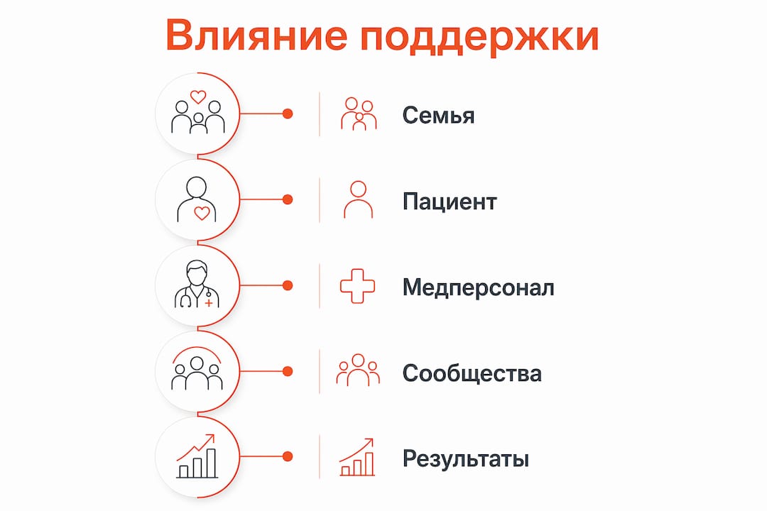 Инфографика: как поддержка близких и общества способствует выздоровлению