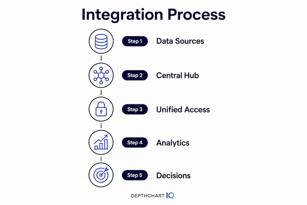 Infographic showing steps of athletic data integration