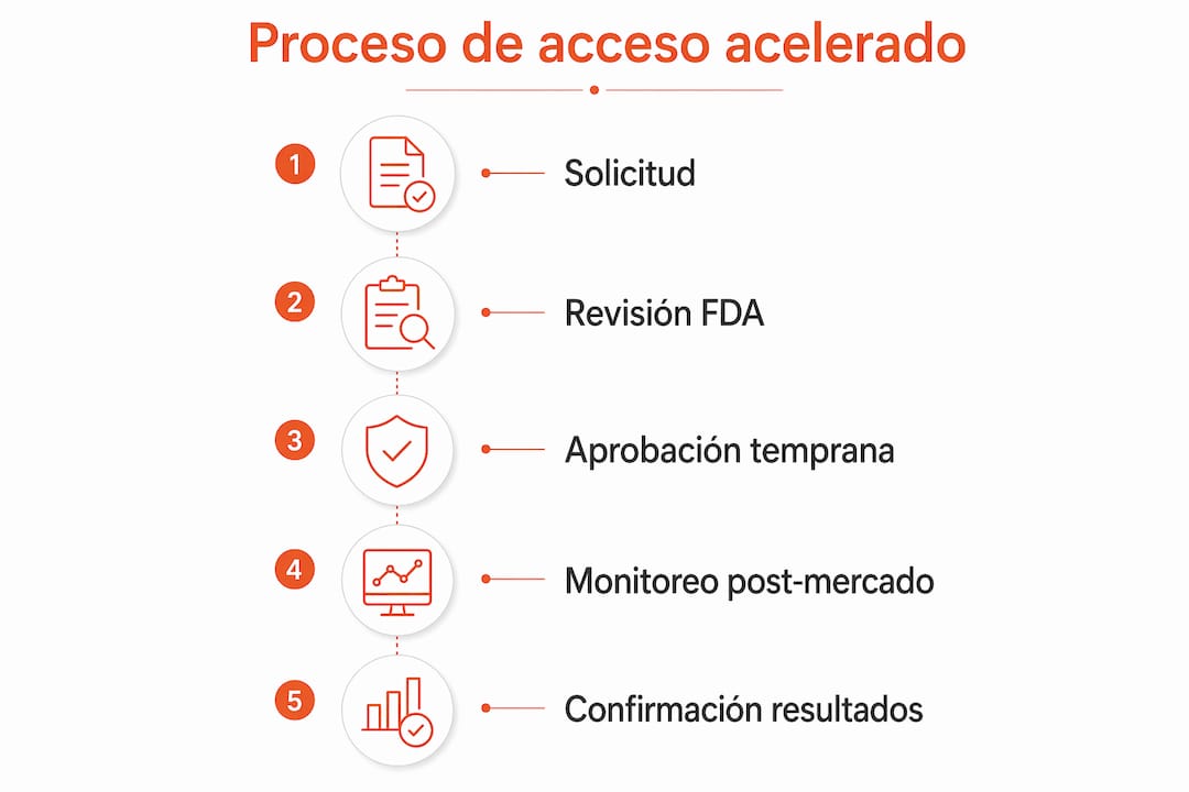 Infografía sobre el procedimiento de aprobación rápida por parte de la FDA
