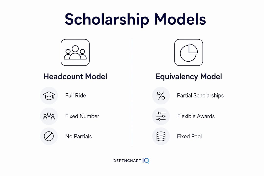 Infographic comparing headcount and equivalency basketball scholarships