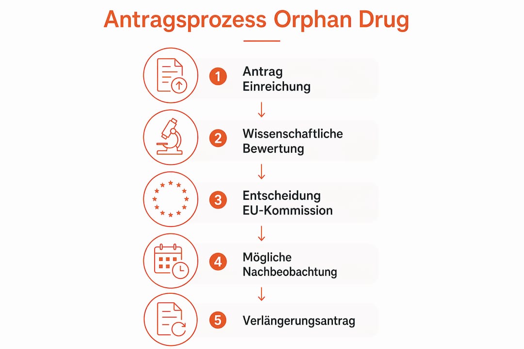 Übersichtsgrafik: So läuft das Antragsverfahren für Orphan Drugs ab