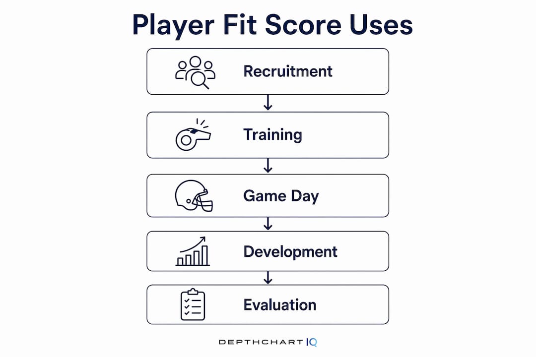 Infographic showing player fit score applications in coaching