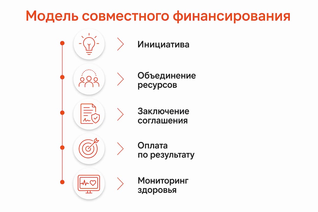 Инфографика: последовательные этапы совместного финансирования