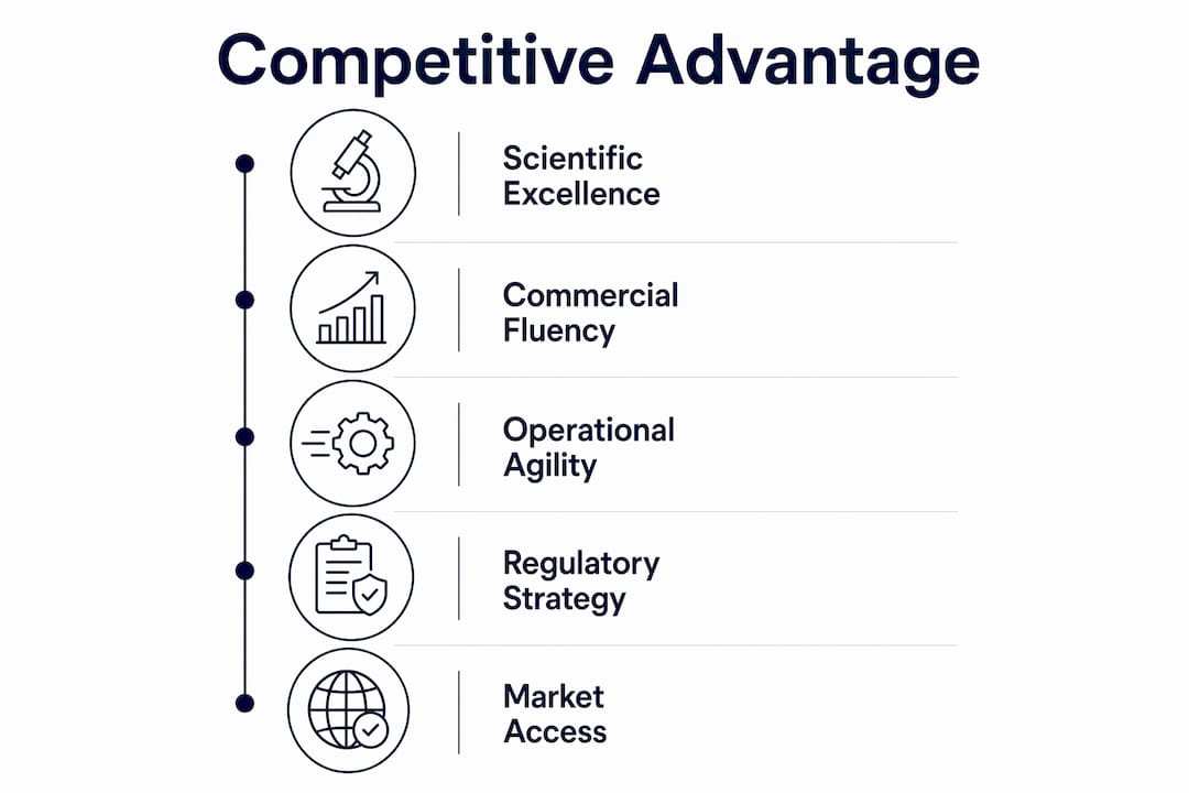 Infographic outlining factors affecting biotech competitive advantage