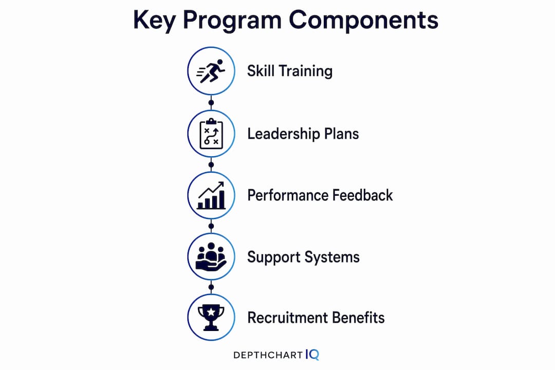 Infographic illustrating key components of player development programs