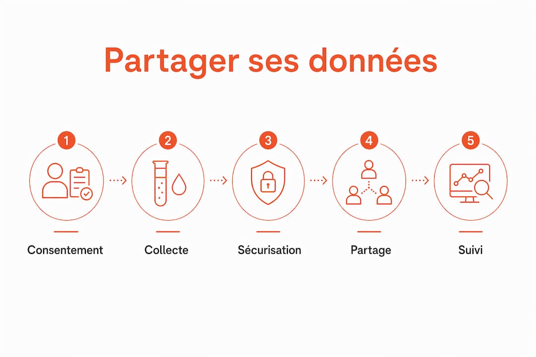 Visualisation des différentes étapes pour garantir un partage sécurisé des données