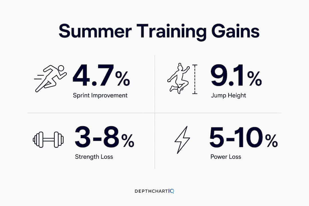 Infographic showing key summer training physical gains and losses