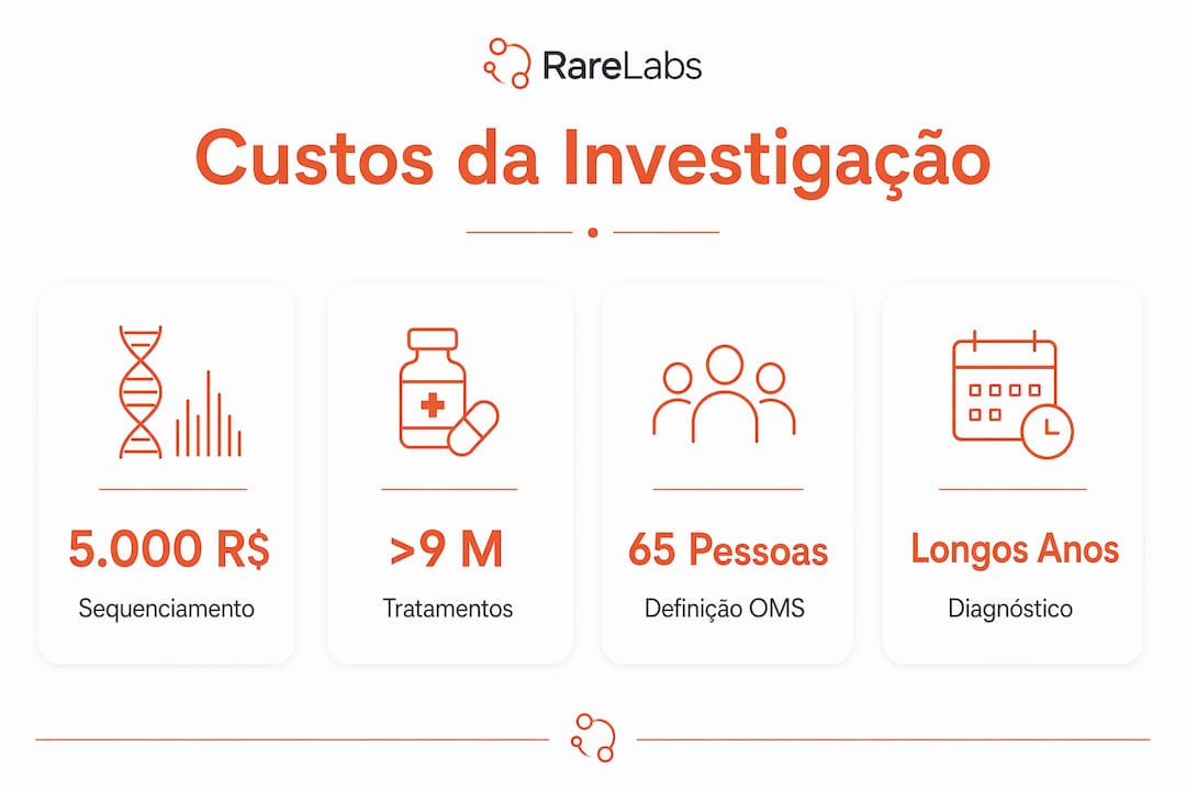 Infográfico com os dados mais relevantes sobre os custos associados à investigação