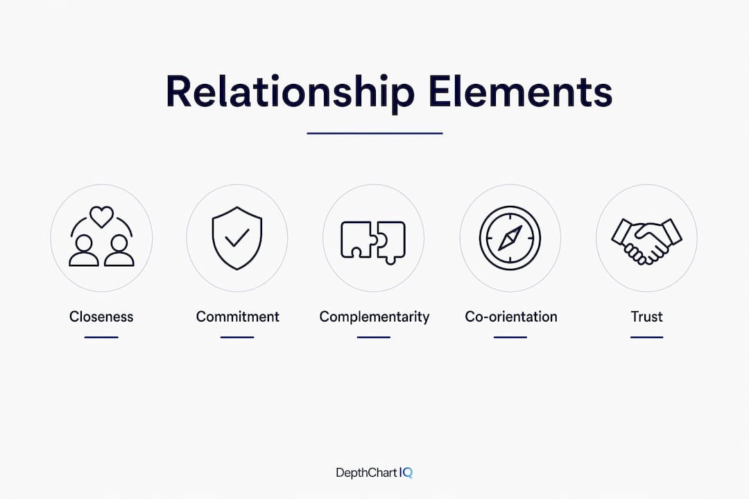 Infographic displaying key elements of coach-player relationship