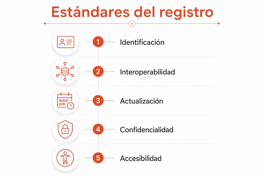 Infografía sobre buenas prácticas para garantizar la calidad en la gestión de registros