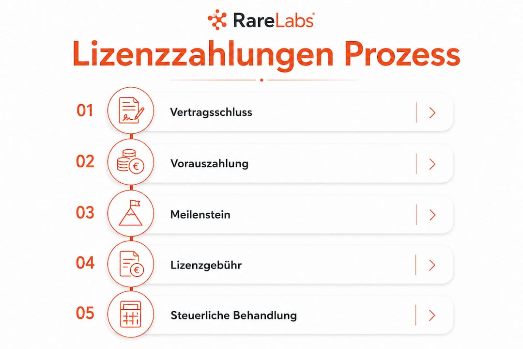 Schaubild: So laufen grenzüberschreitende Lizenzzahlungen ab