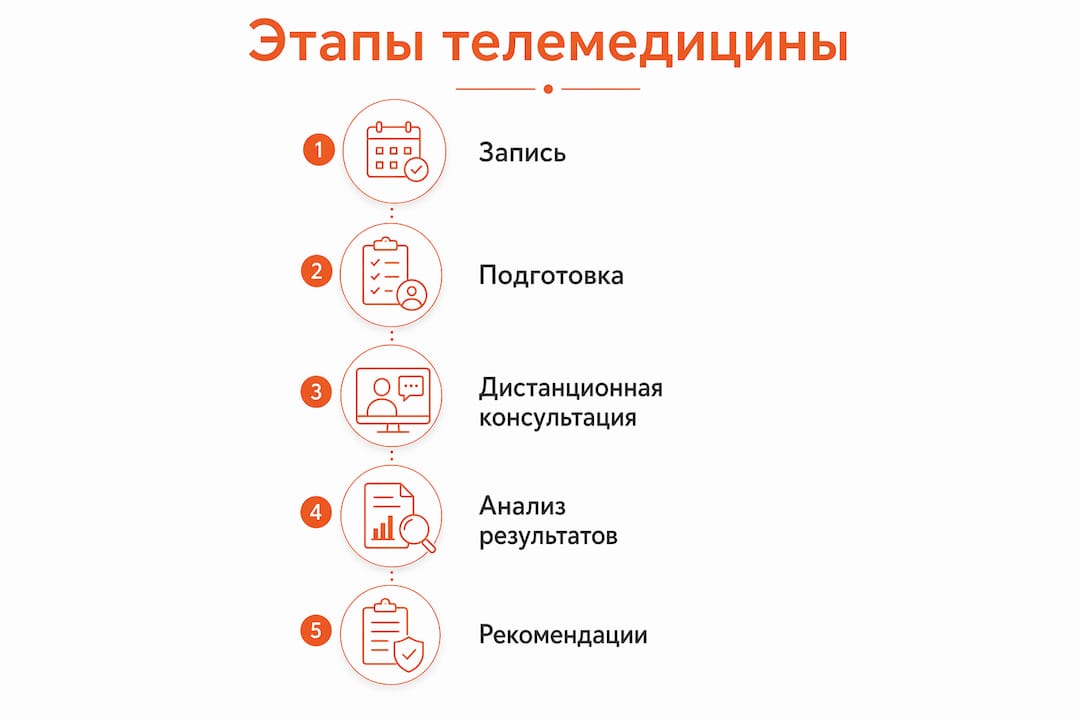 Инфографика: ключевые этапы телемедицины при работе с редкими заболеваниями