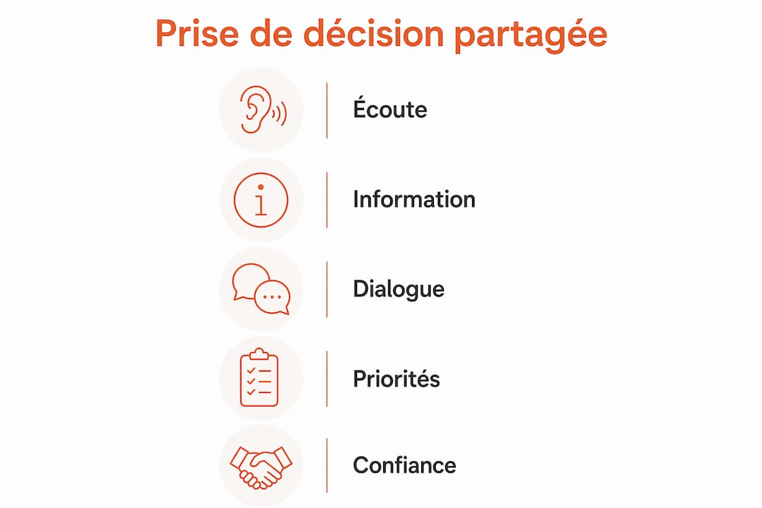 Infographie : les moments clés pour une prise de décision collaborative
