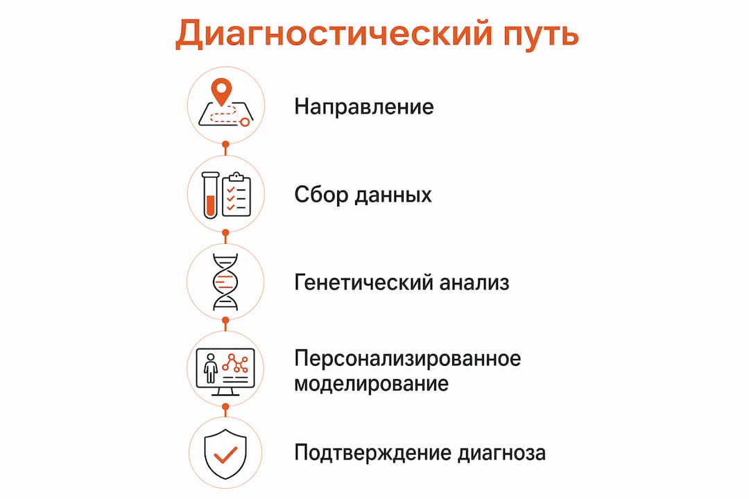 Инфографика: ключевые шаги на пути к диагнозу при редких заболеваниях