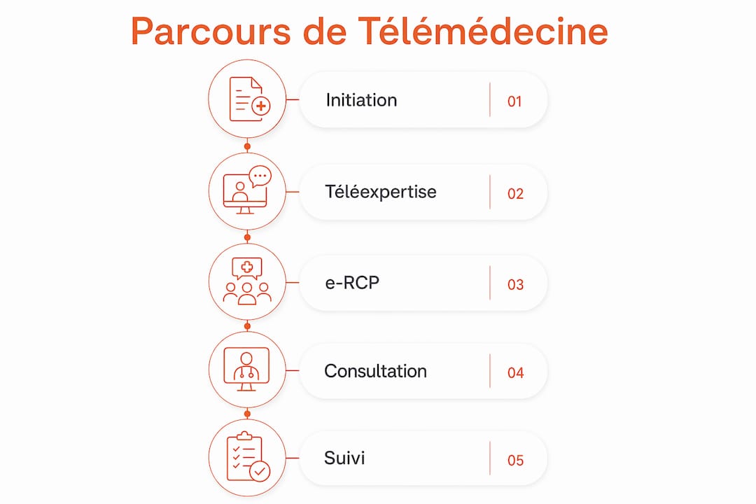 Découvrez en image les différentes étapes du parcours de télémédecine dédiées aux maladies rares.