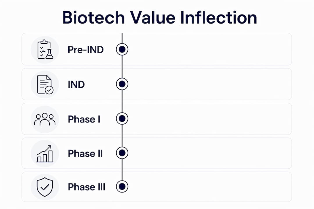 Infographic illustrating biotech value inflection stages