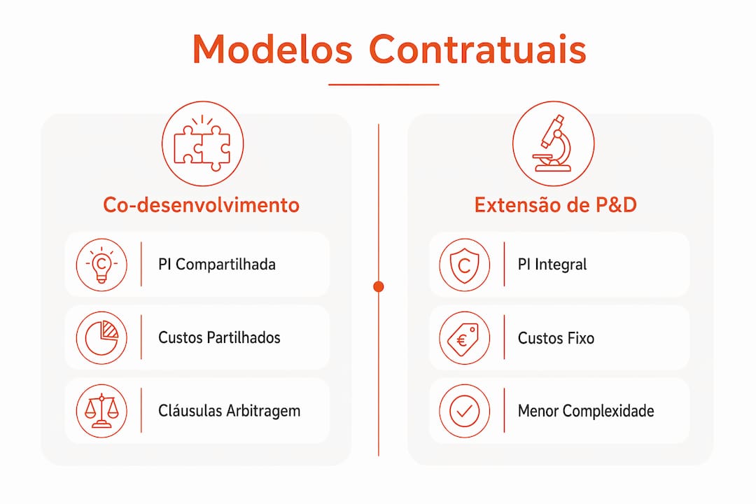 Infográfico sobre os principais modelos de contratos para parcerias em investigação com iPSC em Portugal