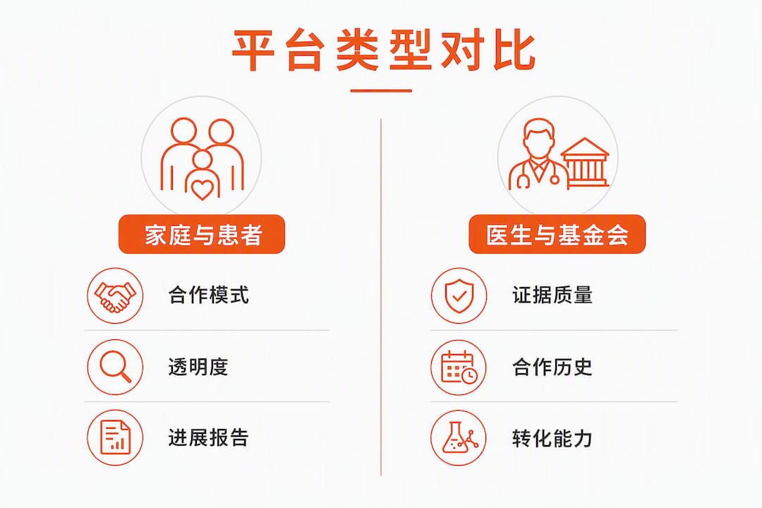 家庭与医生平台类型对比一览图