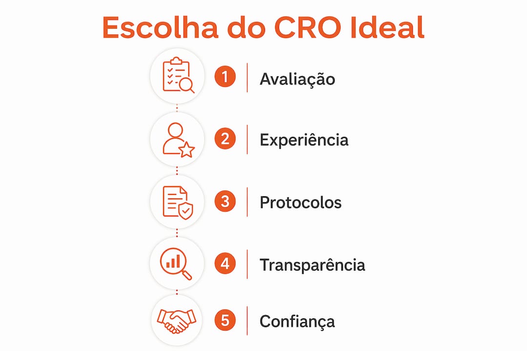 Infográfico em formato vertical mostrando o passo a passo para escolher um especialista em CRO