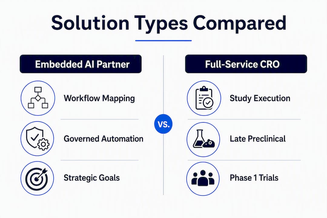 Infographic comparing embedded AI partners and full-service CROs