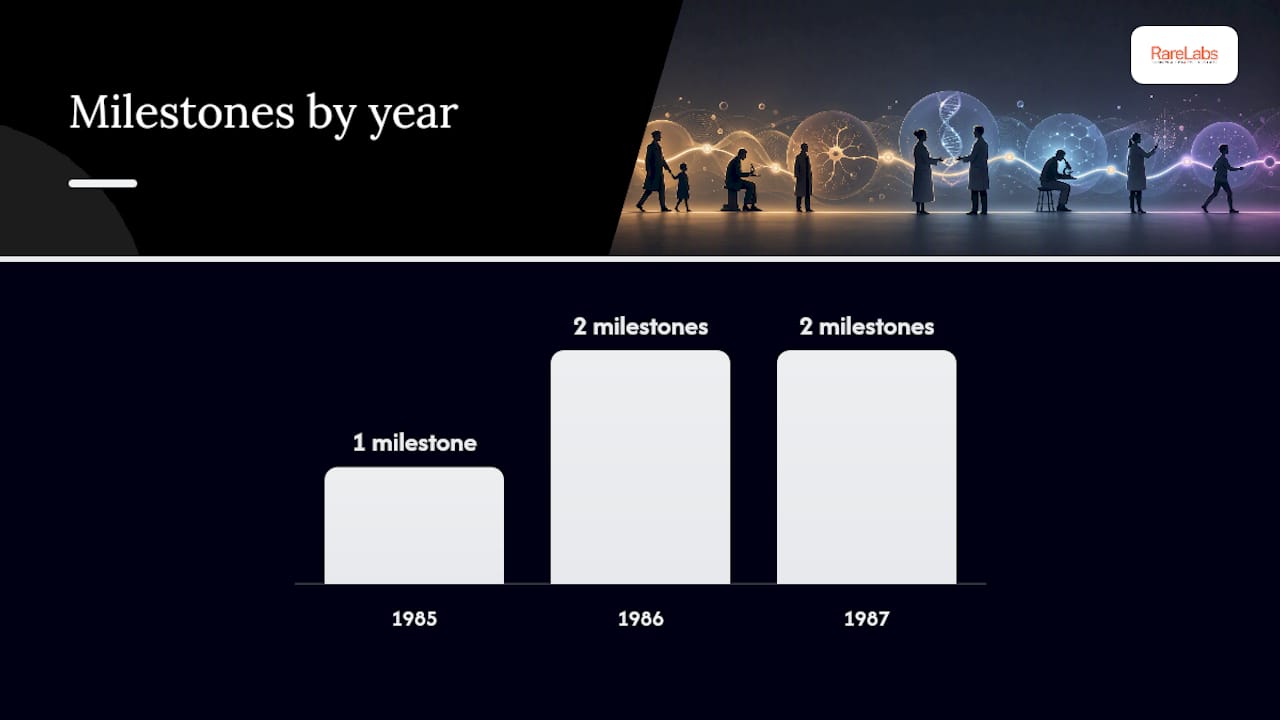 Timeline of DMD gene discovery milestones