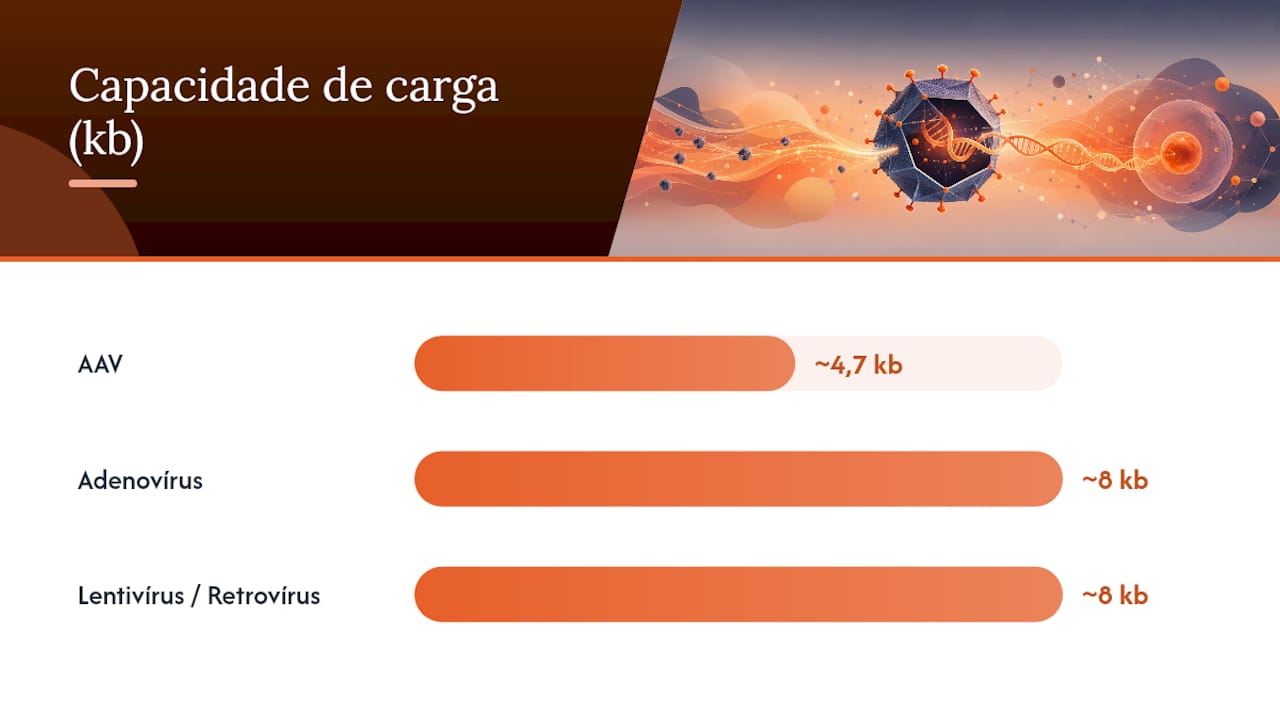 Tabela comparativa dos principais tipos de vetores virais