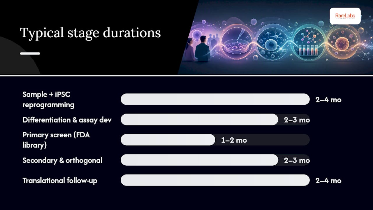Timeline of stages in iPSC prioritization program