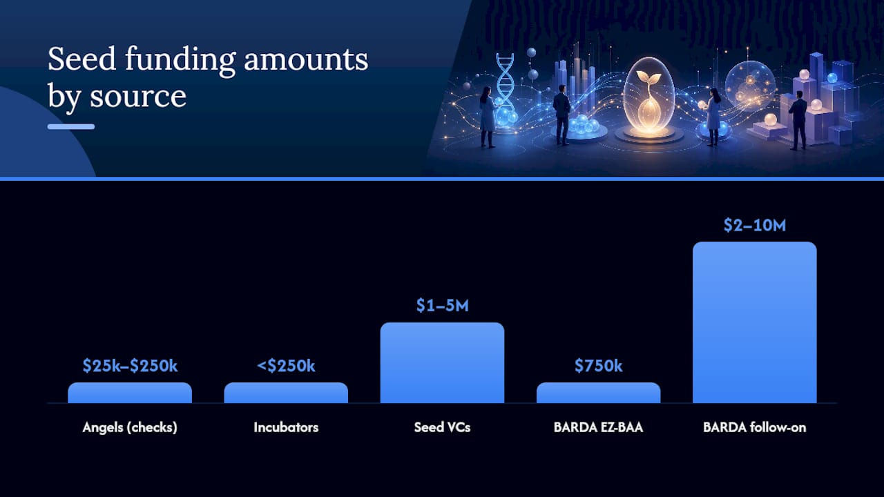 Which Investors and Programs Fund Seed-Stage Biotech? — overview diagram