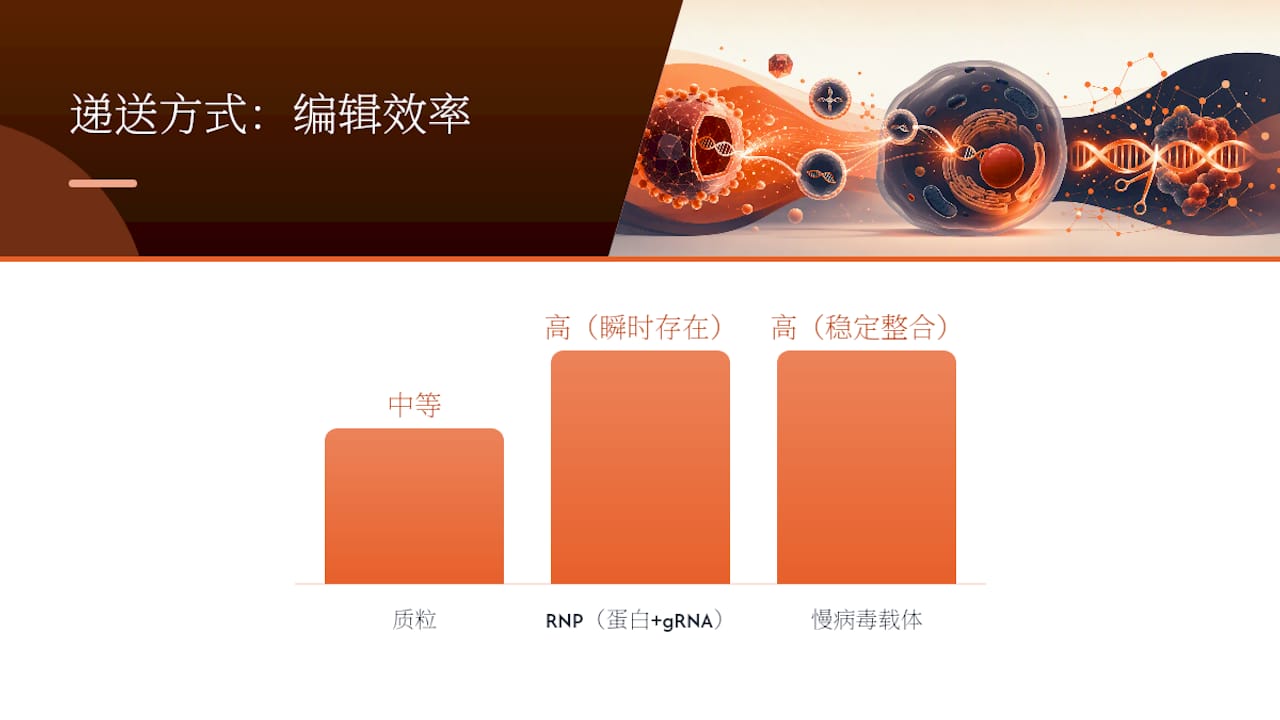 CRISPR不同递送方式对比图
