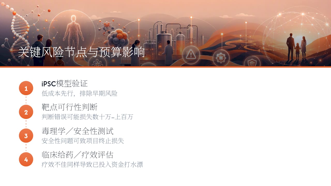 反义寡核苷酸（ASO）开发风险阶段及财务影响示意图
