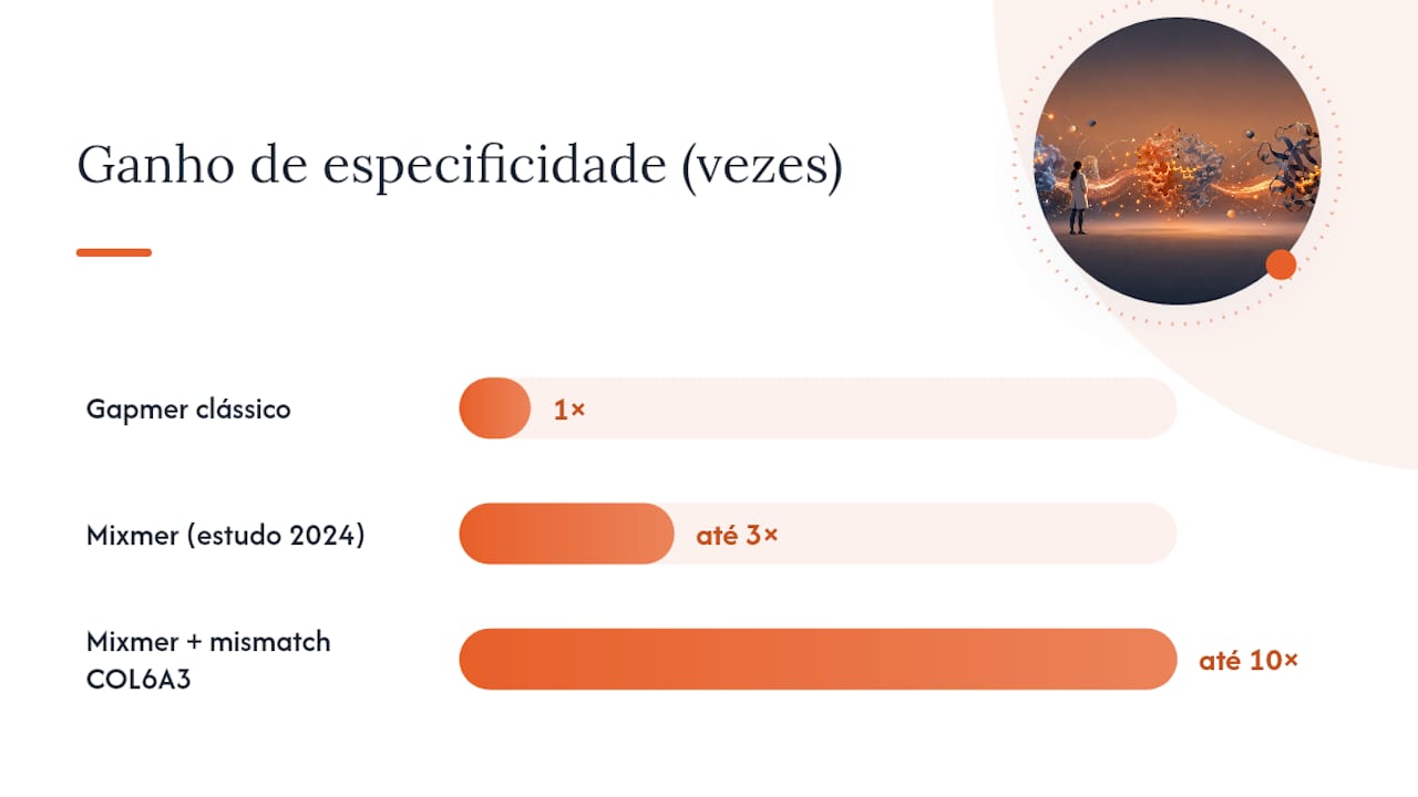 Design alelo-específico: mismatches, mixmer e evidência recente — overview diagram