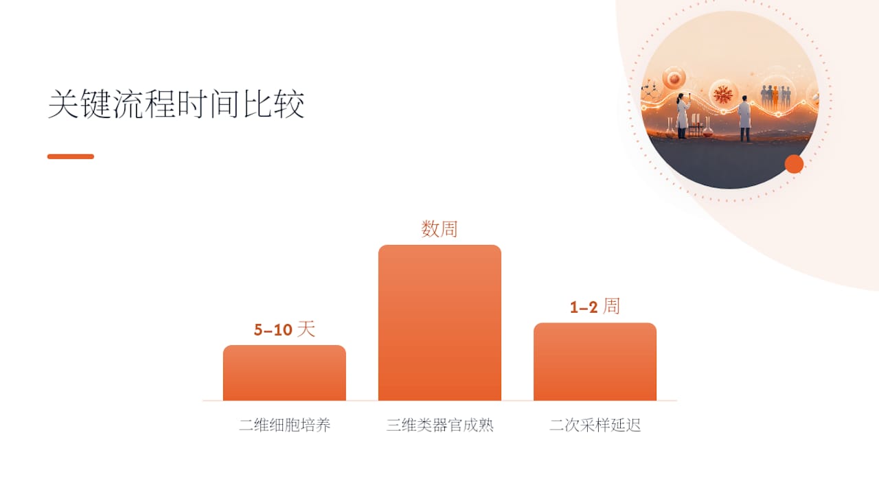 样本质量与二维、三维模型时间对比图