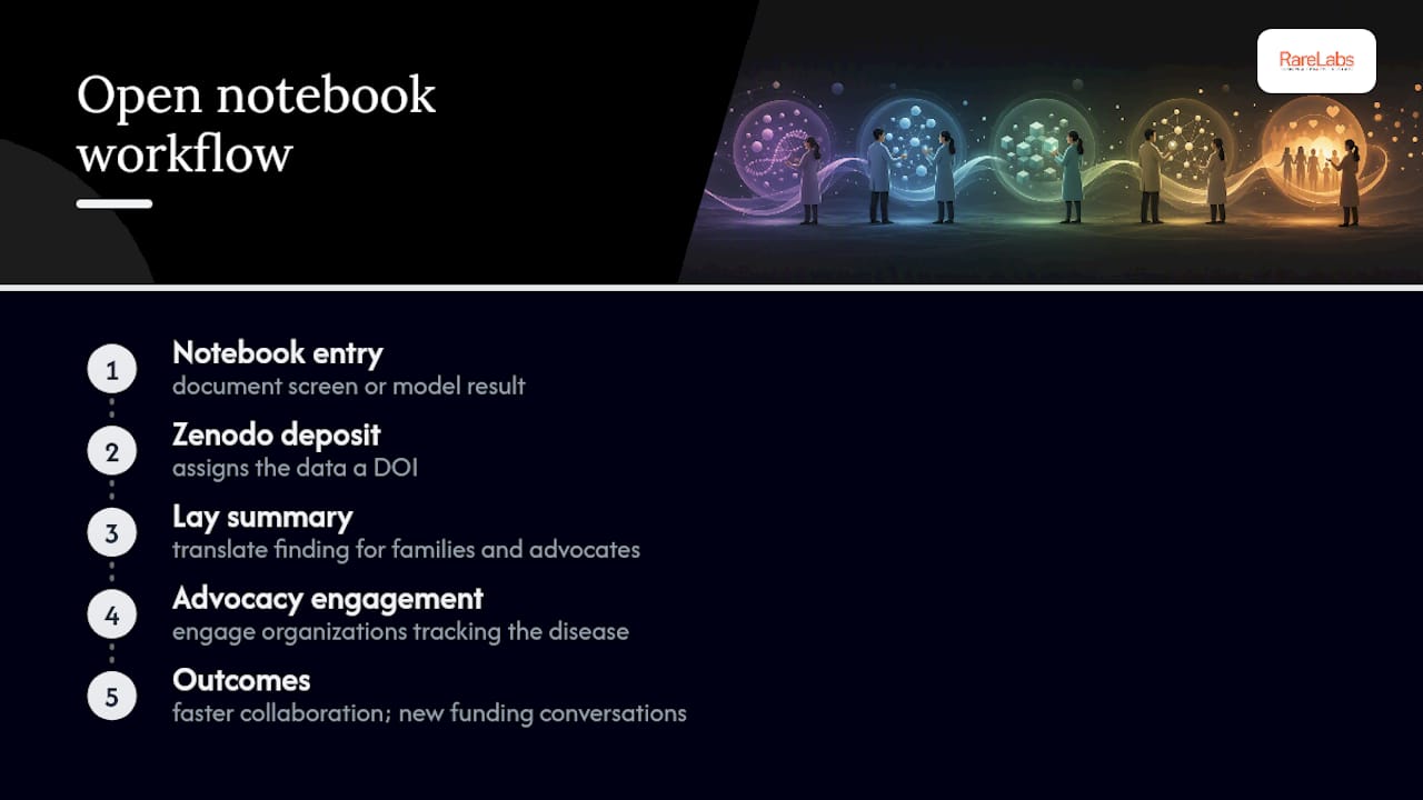 Four-stage rare disease research sharing workflow