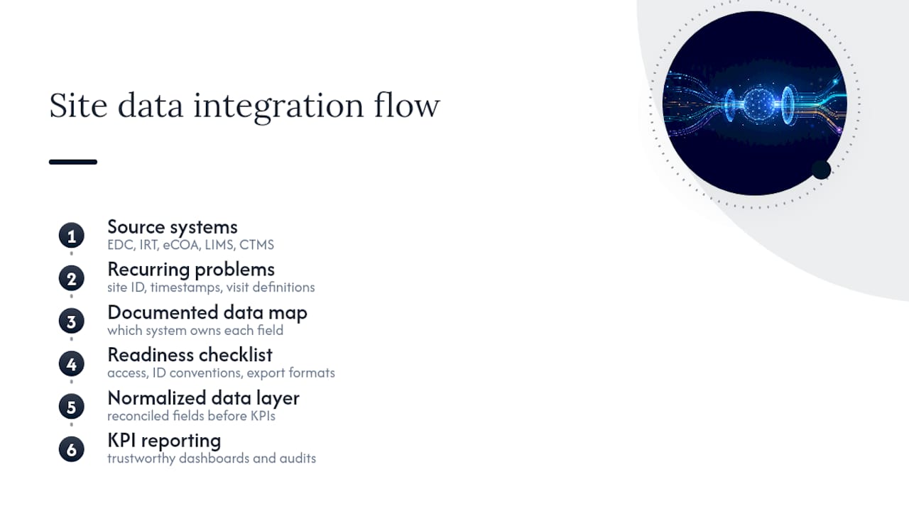 Clinical trial data integration map
