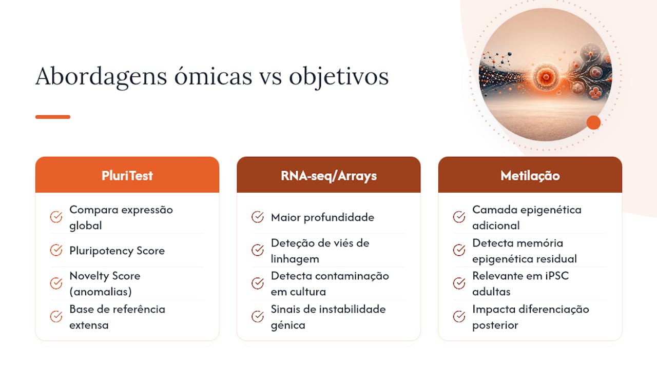 Abordagens ómicas e bioinformáticas como complemento objetivo (PluriTest, RNA-seq, metilação) — overview diagram