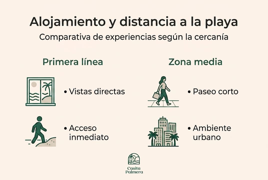 Infografía que muestra qué tan cerca están distintos lugares de la playa