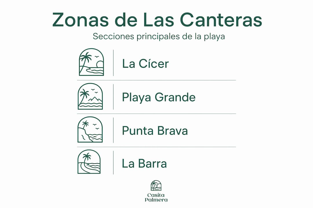 Infografía con las principales zonas de la playa de Las Canteras