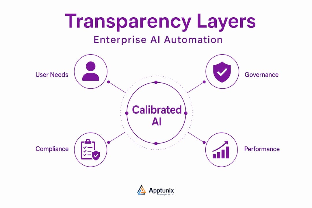Infographic on transparency layers in AI