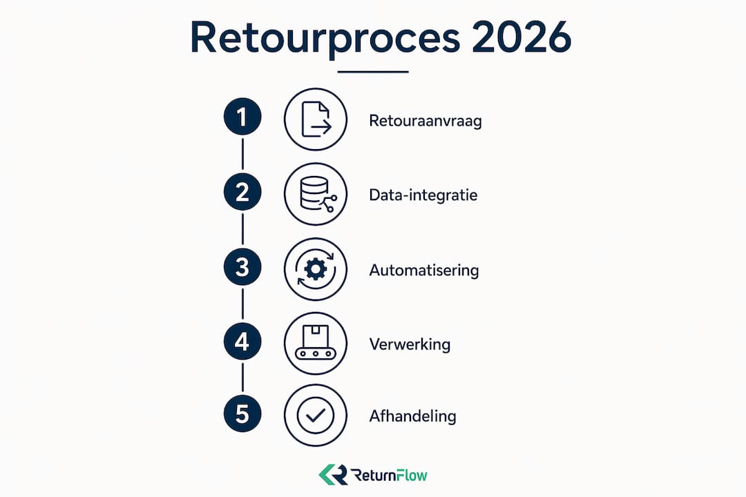 Infographic: het retourproces stap voor stap uitgelegd
