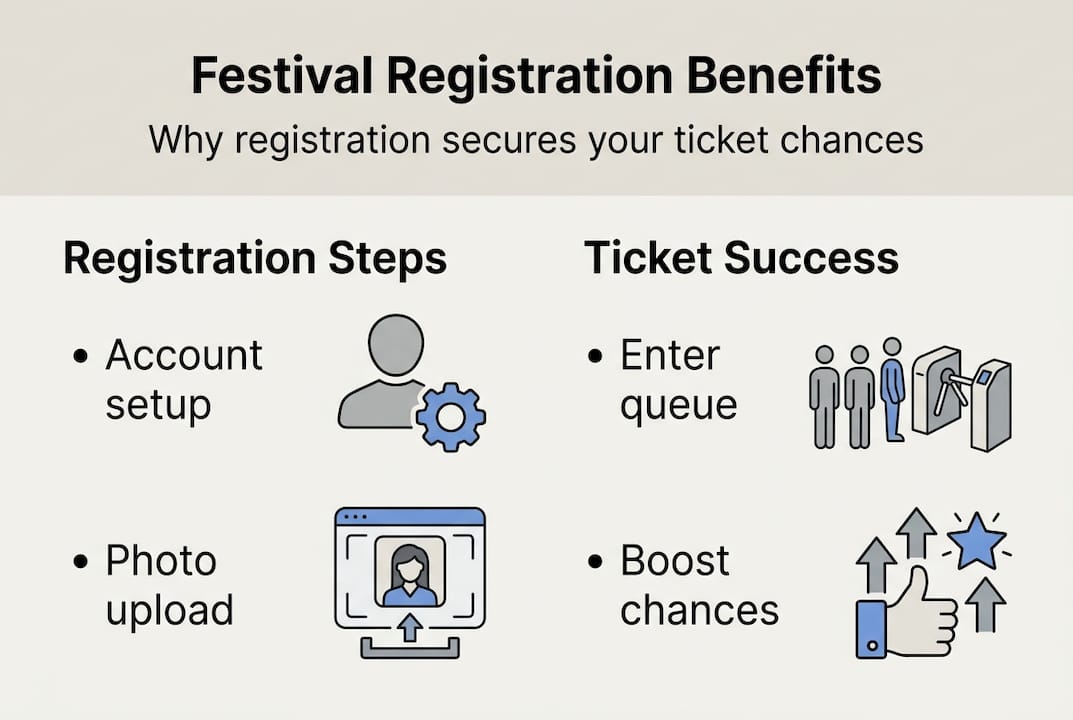 Infographic on festival registration and ticket success