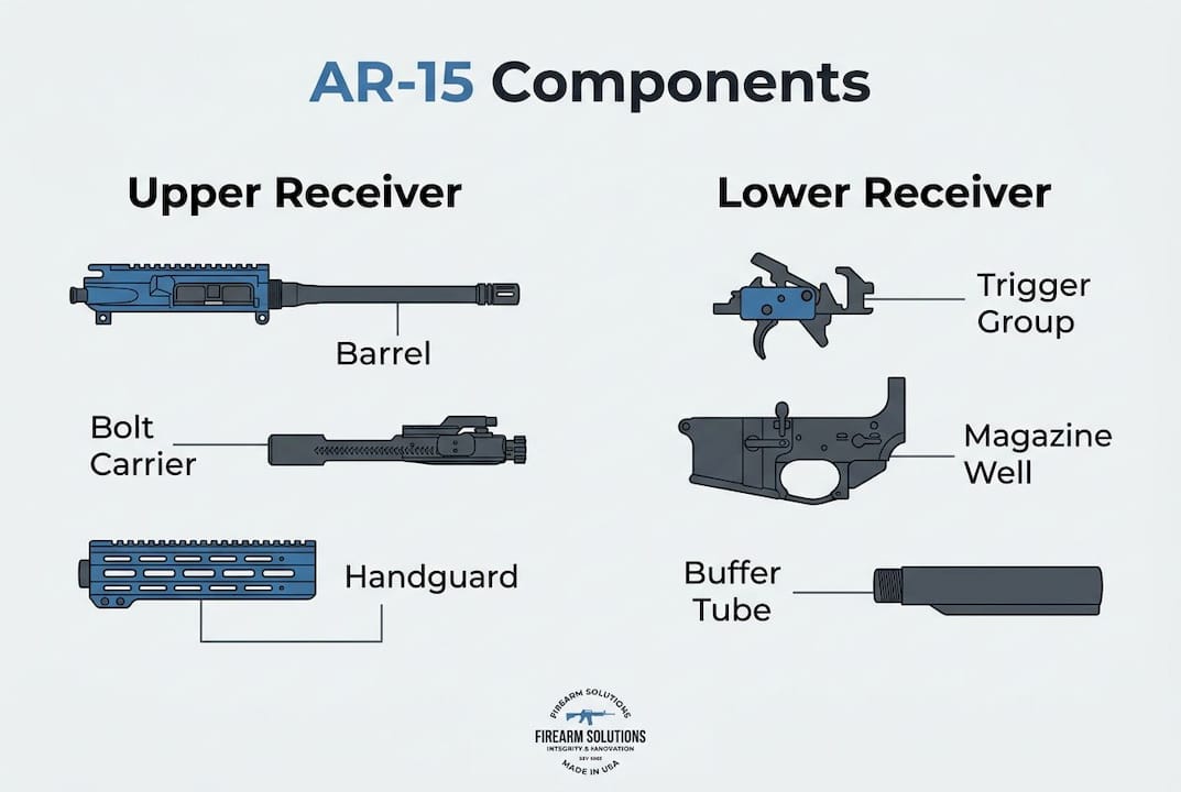 Infographic comparing AR-15 upper and lower receiver components
