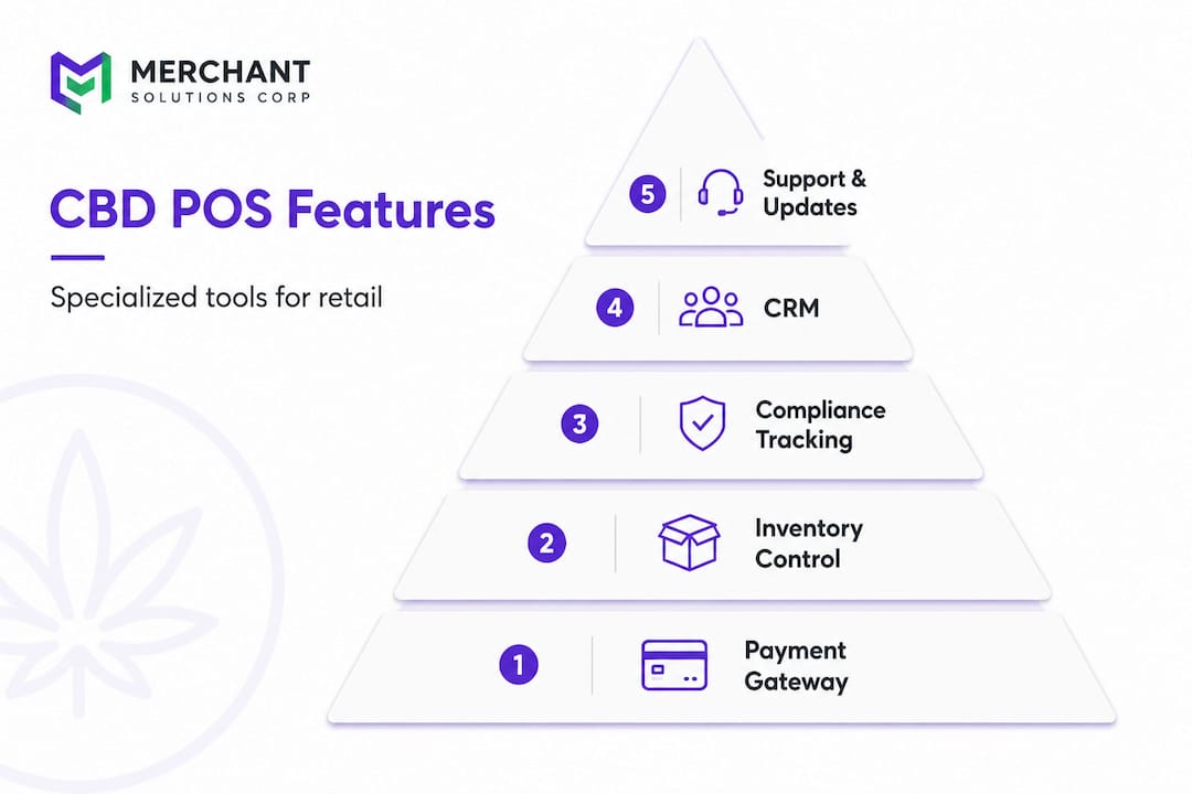Hierarchy infographic of key CBD POS features