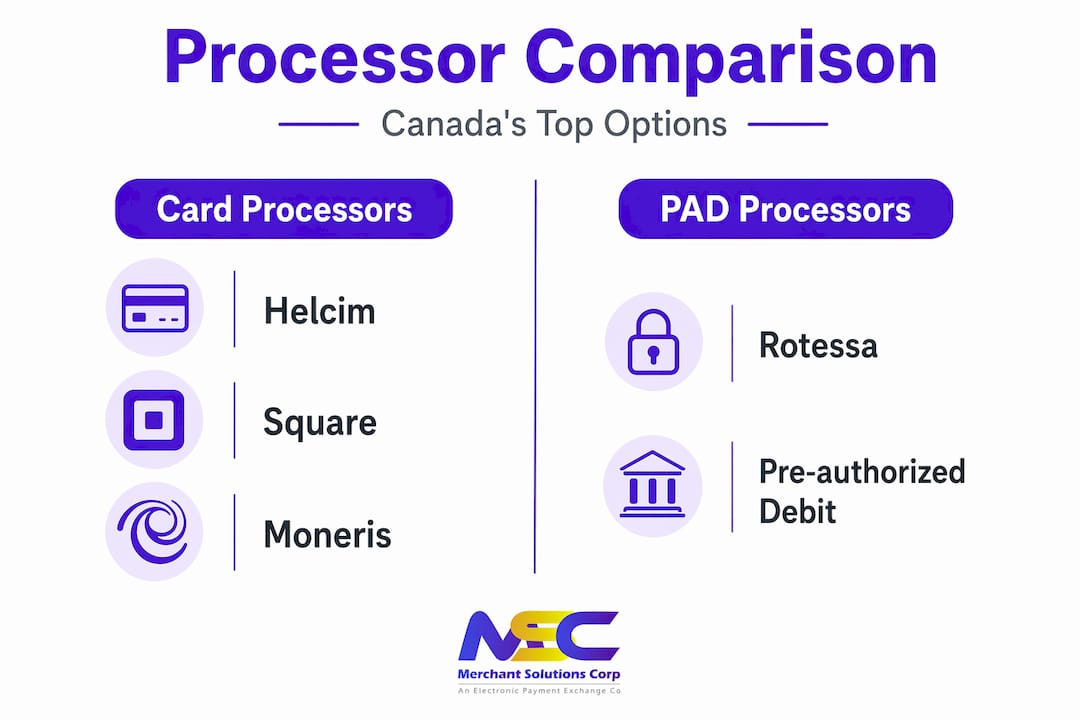 Infographic comparing Canadian payment processors