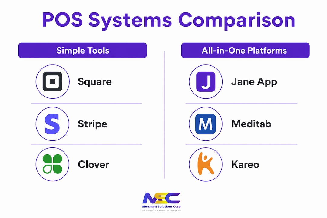 Infographic comparing simple versus all-in-one chiropractic POS systems