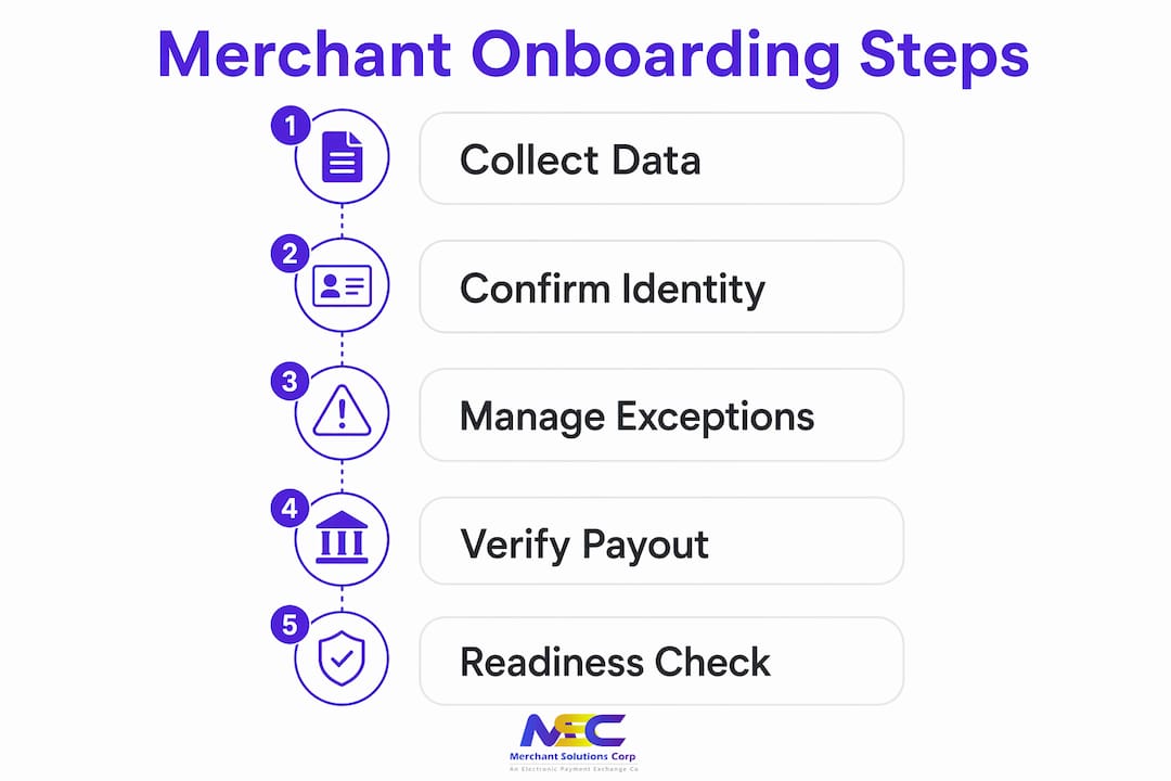 Infographic showing merchant onboarding workflow steps