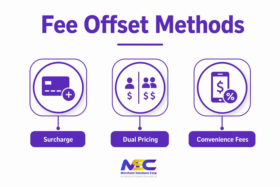 Infographic illustrating methods to offset processing fees