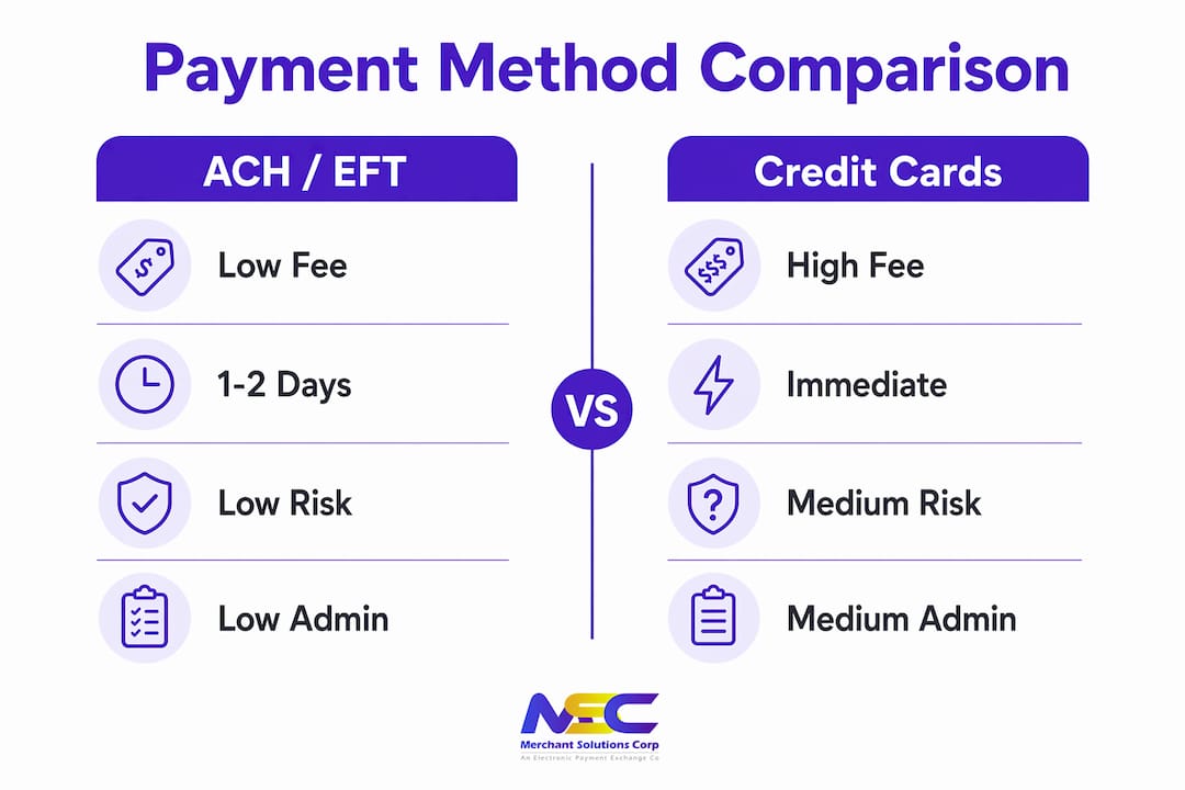Infographic comparing ACH and credit card payment methods in dental practices