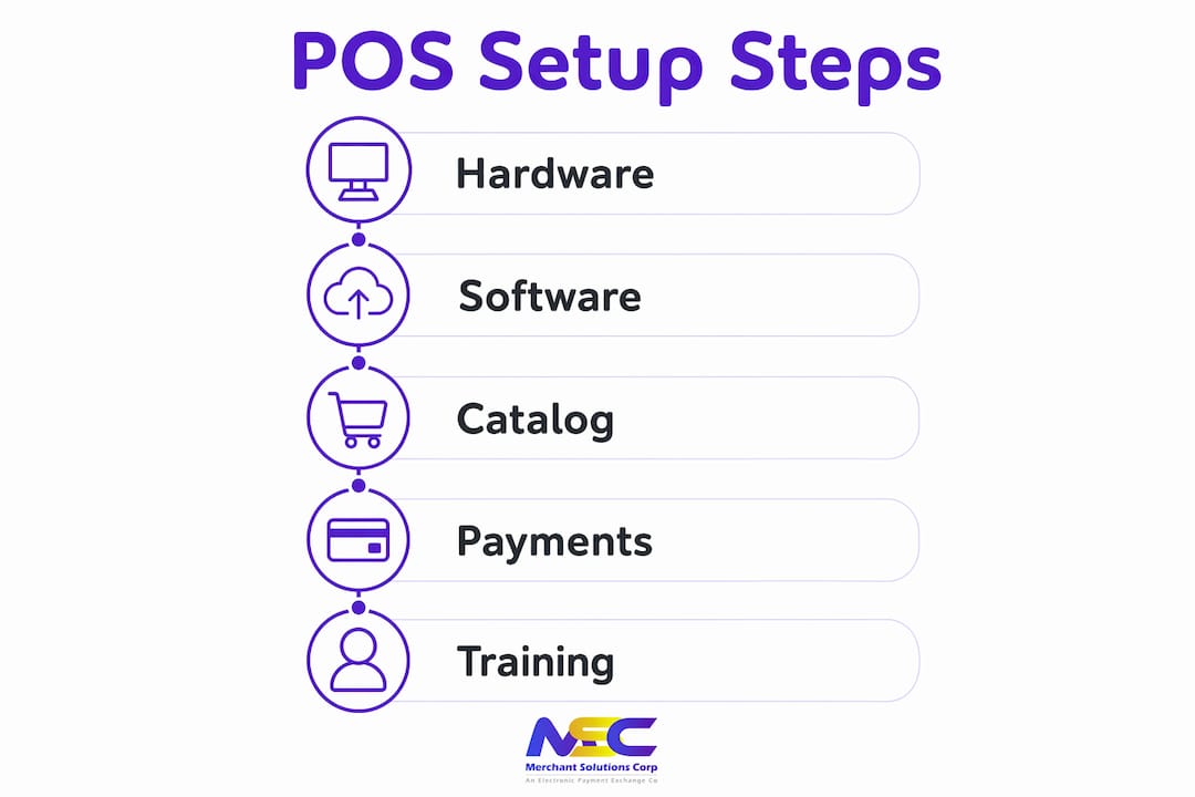 Infographic showing key POS setup steps